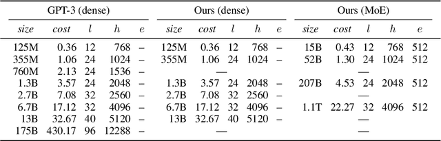 Figure 2 for Efficient Large Scale Language Modeling with Mixtures of Experts
