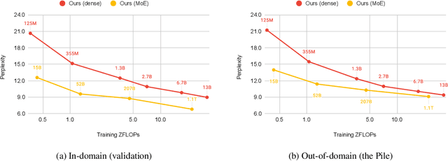 Figure 3 for Efficient Large Scale Language Modeling with Mixtures of Experts