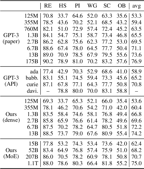 Figure 4 for Efficient Large Scale Language Modeling with Mixtures of Experts