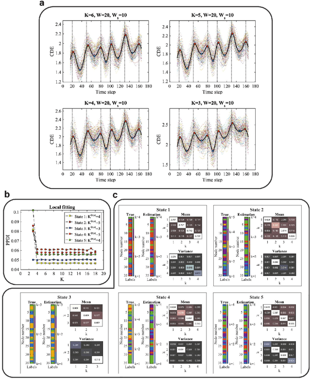 Figure 3 for Identification of brain states, transitions, and communities using functional MRI