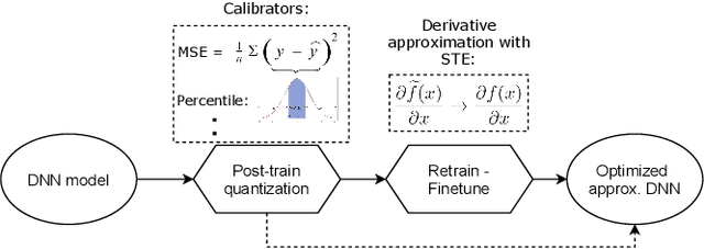Figure 1 for AdaPT: Fast Emulation of Approximate DNN Accelerators in PyTorch