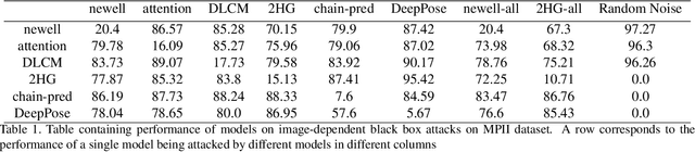 Figure 4 for On the Robustness of Human Pose Estimation