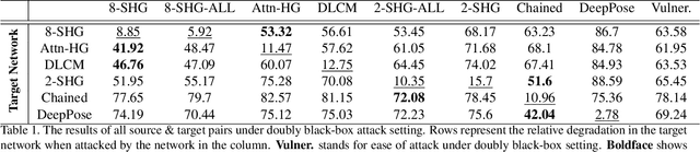Figure 2 for On the Robustness of Human Pose Estimation