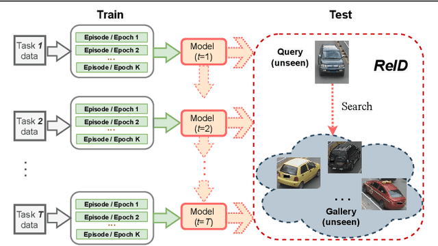 Figure 1 for Positive Pair Distillation Considered Harmful: Continual Meta Metric Learning for Lifelong Object Re-Identification