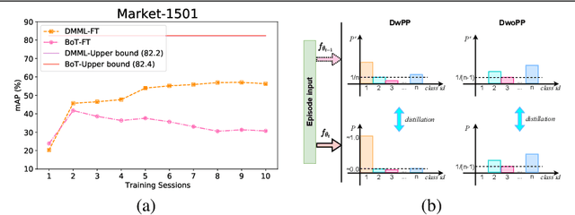 Figure 3 for Positive Pair Distillation Considered Harmful: Continual Meta Metric Learning for Lifelong Object Re-Identification
