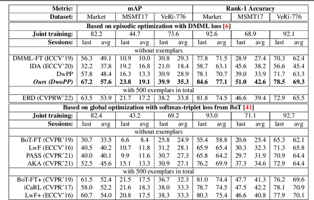 Figure 2 for Positive Pair Distillation Considered Harmful: Continual Meta Metric Learning for Lifelong Object Re-Identification