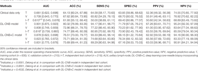 Figure 4 for Predicting Axillary Lymph Node Metastasis in Early Breast Cancer Using Deep Learning on Primary Tumor Biopsy Slides