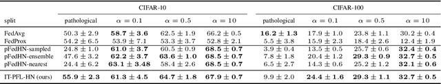 Figure 2 for Inference-Time Personalized Federated Learning