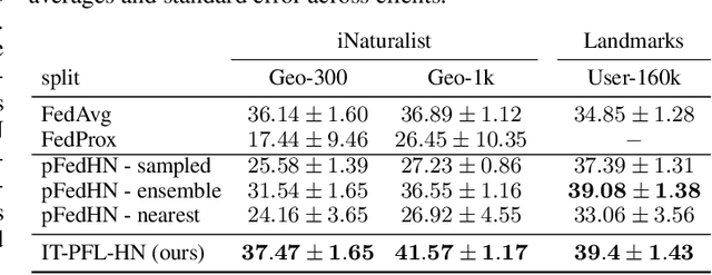 Figure 4 for Inference-Time Personalized Federated Learning