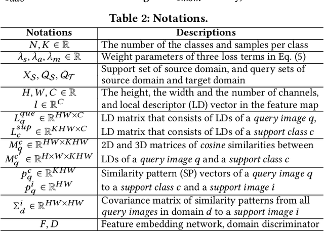 Figure 4 for Few-shot Unsupervised Domain Adaptation with Image-to-class Sparse Similarity Encoding