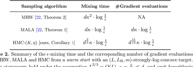 Figure 3 for Fast mixing of Metropolized Hamiltonian Monte Carlo: Benefits of multi-step gradients
