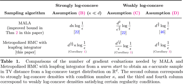 Figure 1 for Fast mixing of Metropolized Hamiltonian Monte Carlo: Benefits of multi-step gradients