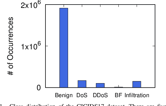Figure 1 for Cyber Intrusion Detection by Using Deep Neural Networks with Attack-sharing Loss