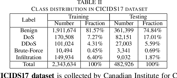 Figure 4 for Cyber Intrusion Detection by Using Deep Neural Networks with Attack-sharing Loss