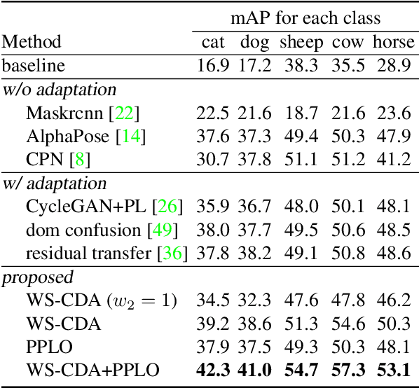 Figure 4 for Cross-Domain Adaptation for Animal Pose Estimation