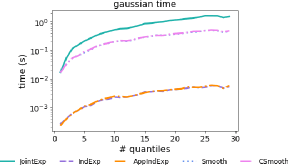 Figure 4 for Differentially Private Quantiles