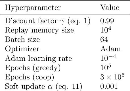 Figure 2 for Drone swarm patrolling with uneven coverage requirements