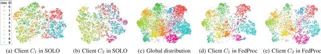 Figure 3 for FedProc: Prototypical Contrastive Federated Learning on Non-IID data