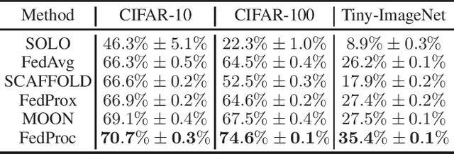 Figure 4 for FedProc: Prototypical Contrastive Federated Learning on Non-IID data