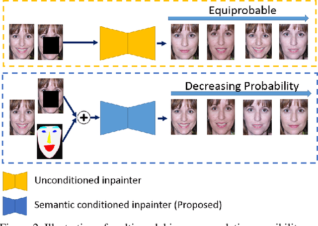 Figure 3 for Improving Consistency and Correctness of Sequence Inpainting using Semantically Guided Generative Adversarial Network