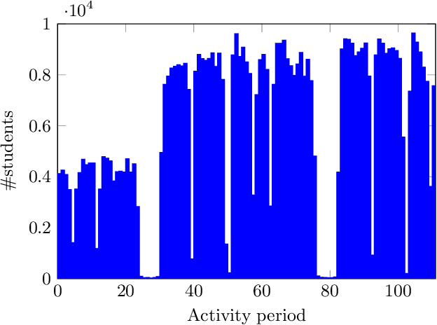Figure 1 for Tracking Behavioral Patterns among Students in an Online Educational System