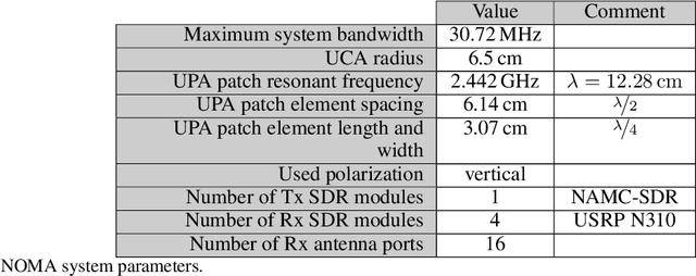 Figure 2 for Real-Time GPU-Accelerated Machine Learning Based Multiuser Detection for 5G and Beyond