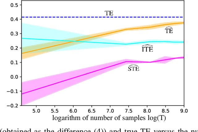 Figure 2 for ITENE: Intrinsic Transfer Entropy Neural Estimator