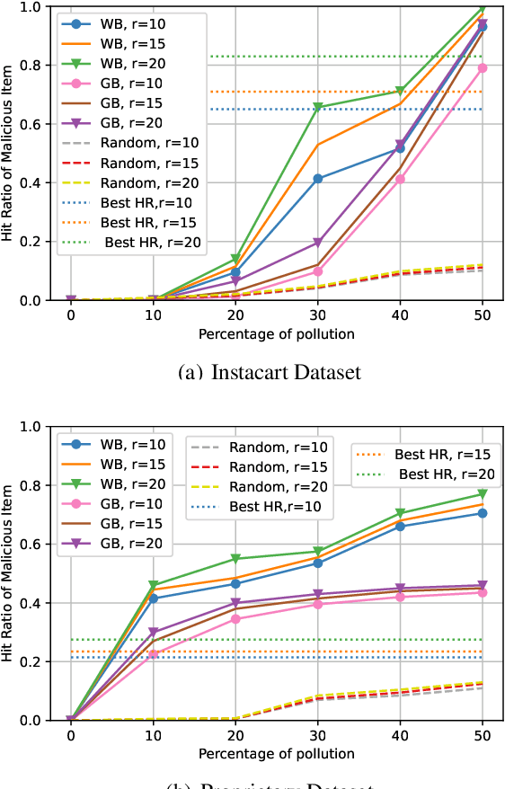 Figure 3 for On Detecting Data Pollution Attacks On Recommender Systems Using Sequential GANs