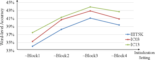 Figure 3 for SimAN: Exploring Self-Supervised Representation Learning of Scene Text via Similarity-Aware Normalization