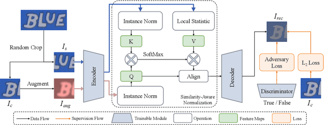 Figure 4 for SimAN: Exploring Self-Supervised Representation Learning of Scene Text via Similarity-Aware Normalization