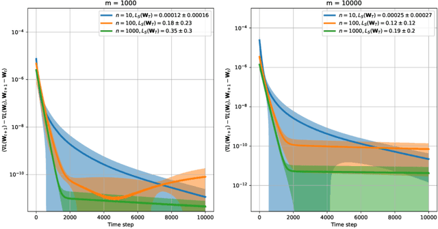 Figure 1 for Stability & Generalisation of Gradient Descent for Shallow Neural Networks without the Neural Tangent Kernel