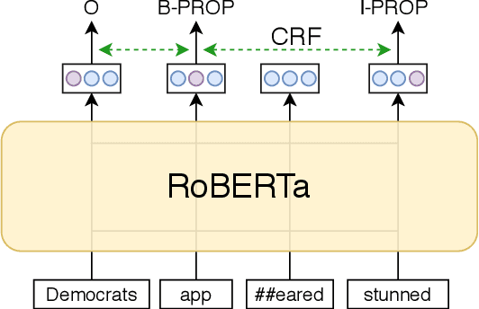 Figure 1 for aschern at SemEval-2020 Task 11: It Takes Three to Tango: RoBERTa, CRF, and Transfer Learning