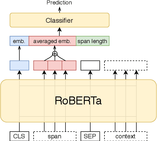 Figure 3 for aschern at SemEval-2020 Task 11: It Takes Three to Tango: RoBERTa, CRF, and Transfer Learning