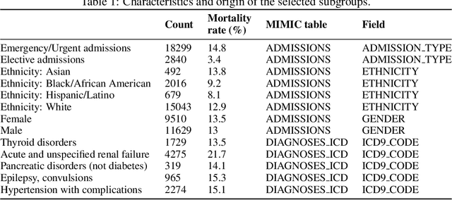 Figure 2 for Uncertainty estimation for classification and risk prediction in medical settings