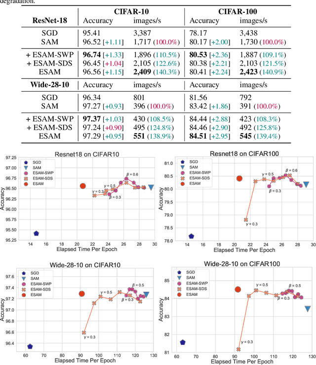 Figure 4 for Efficient Sharpness-aware Minimization for Improved Training of Neural Networks