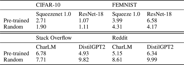 Figure 4 for Where to Begin? On the Impact of Pre-Training and Initialization in Federated Learning