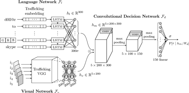 Figure 4 for Combating Human Trafficking with Deep Multimodal Models