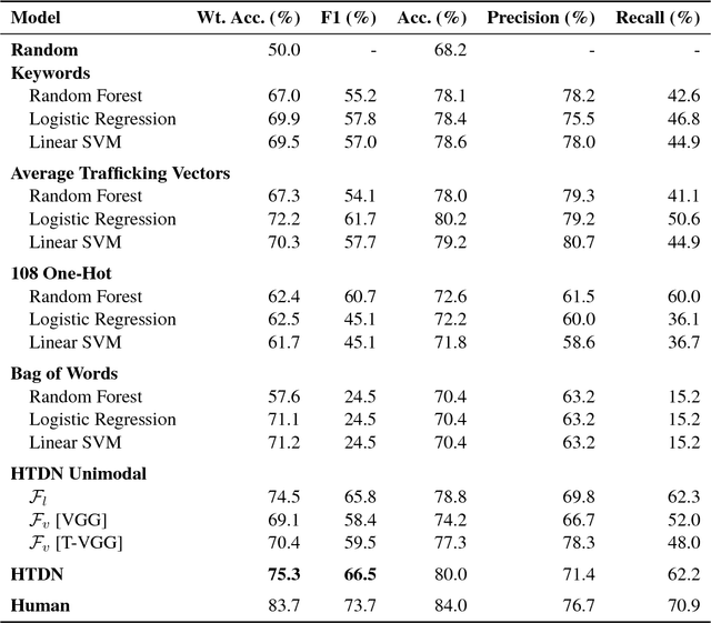 Figure 2 for Combating Human Trafficking with Deep Multimodal Models