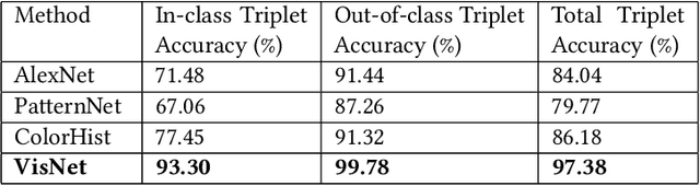 Figure 2 for Deep Learning based Large Scale Visual Recommendation and Search for E-Commerce