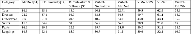Figure 4 for Deep Learning based Large Scale Visual Recommendation and Search for E-Commerce