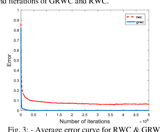 Figure 2 for Genetic Random Weight Change Algorithm for the Learning of Multilayer Neural Networks