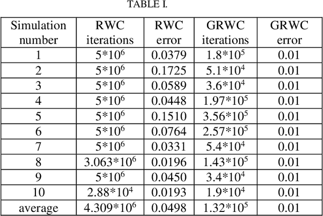 Figure 3 for Genetic Random Weight Change Algorithm for the Learning of Multilayer Neural Networks