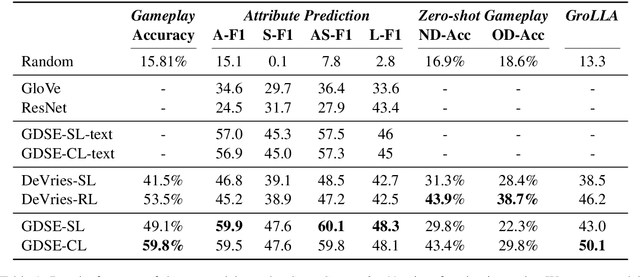 Figure 2 for CompGuessWhat?!: A Multi-task Evaluation Framework for Grounded Language Learning