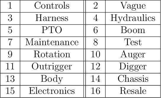 Figure 1 for A Natural Language Processing and Deep Learning based Model for Automated Vehicle Diagnostics using Free-Text Customer Service Reports
