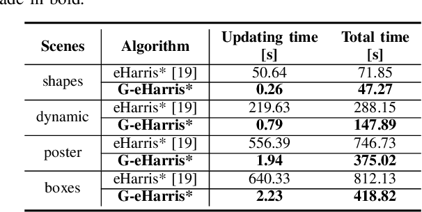 Figure 4 for FA-Harris: A Fast and Asynchronous Corner Detector for Event Cameras