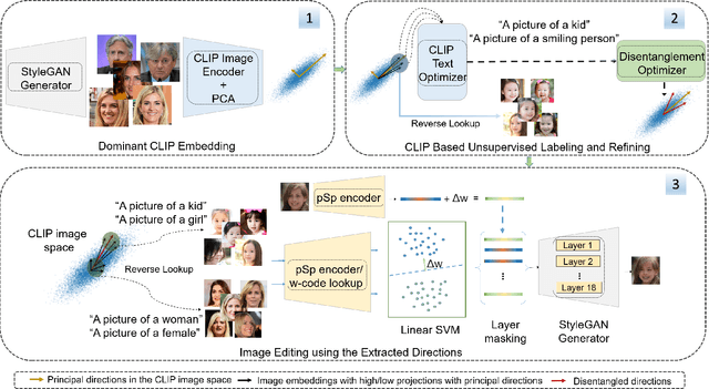 Figure 3 for CLIP2StyleGAN: Unsupervised Extraction of StyleGAN Edit Directions