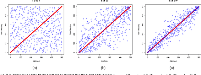 Figure 3 for Vote-boosting ensembles