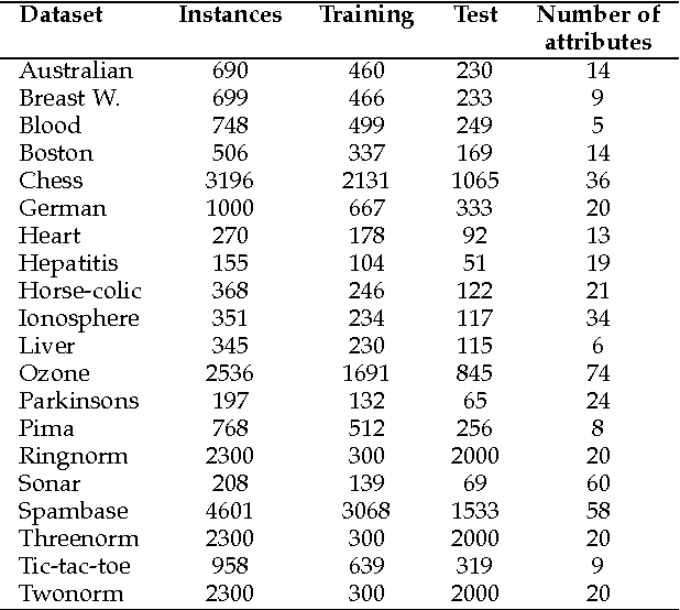Figure 2 for Vote-boosting ensembles