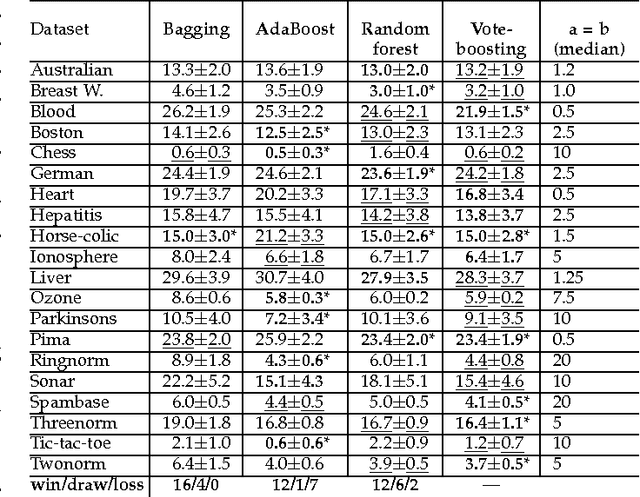 Figure 4 for Vote-boosting ensembles