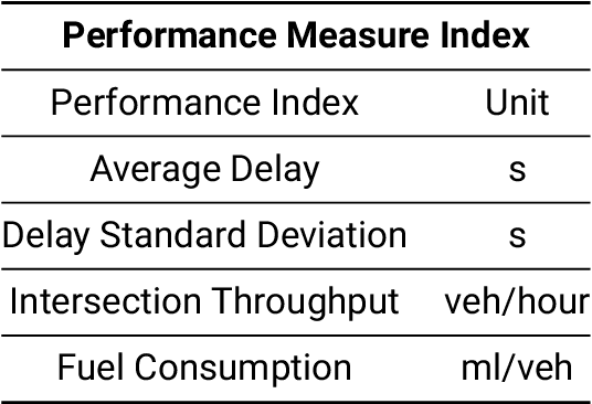 Figure 1 for Data-Driven Intersection Management Solutions for Mixed Traffic of Human-Driven and Connected and Automated Vehicles